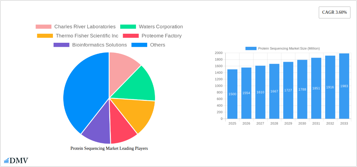 Protein Sequencing Market Research Report - Market Size, Growth & Forecast