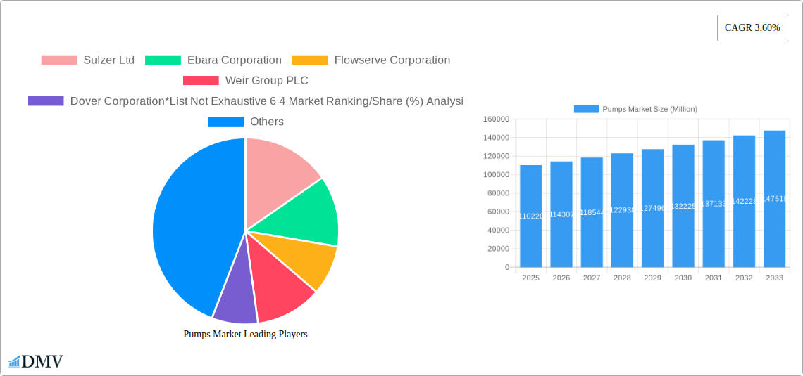 Pumps Market Research Report - Market Size, Growth & Forecast