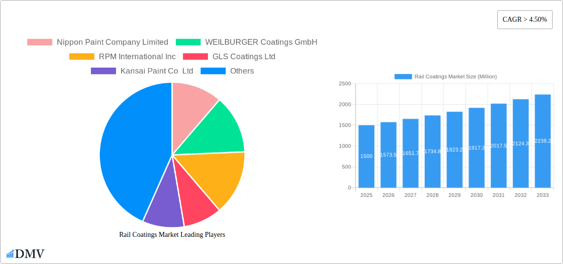 Rail Coatings Market Research Report - Market Size, Growth & Forecast