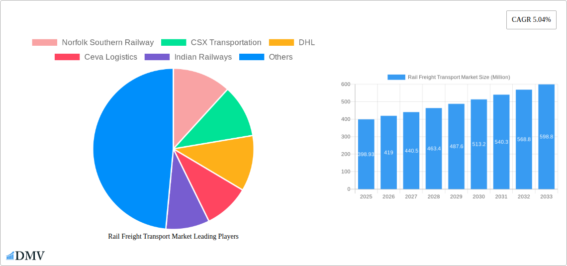 Rail Freight Transport Market Research Report - Market Size, Growth & Forecast