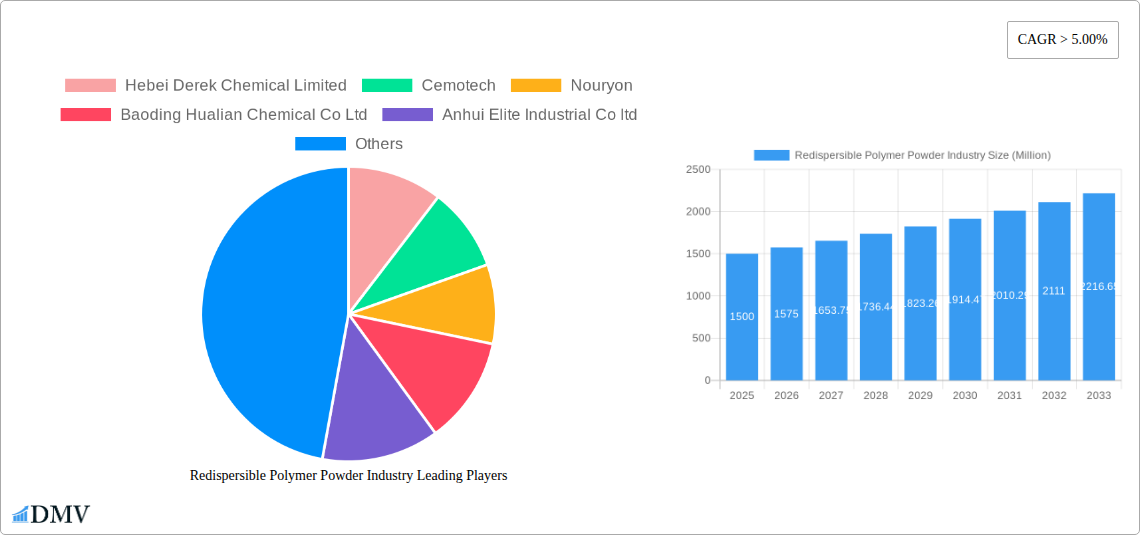 Redispersible Polymer Powder Industry Research Report - Market Size, Growth & Forecast