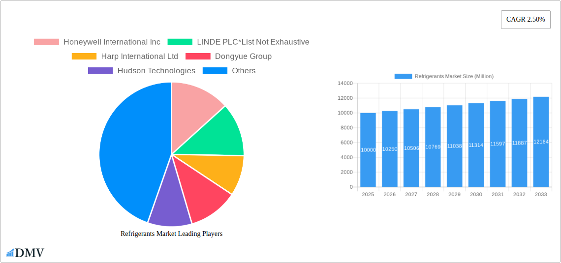 Refrigerants Market Research Report - Market Size, Growth & Forecast