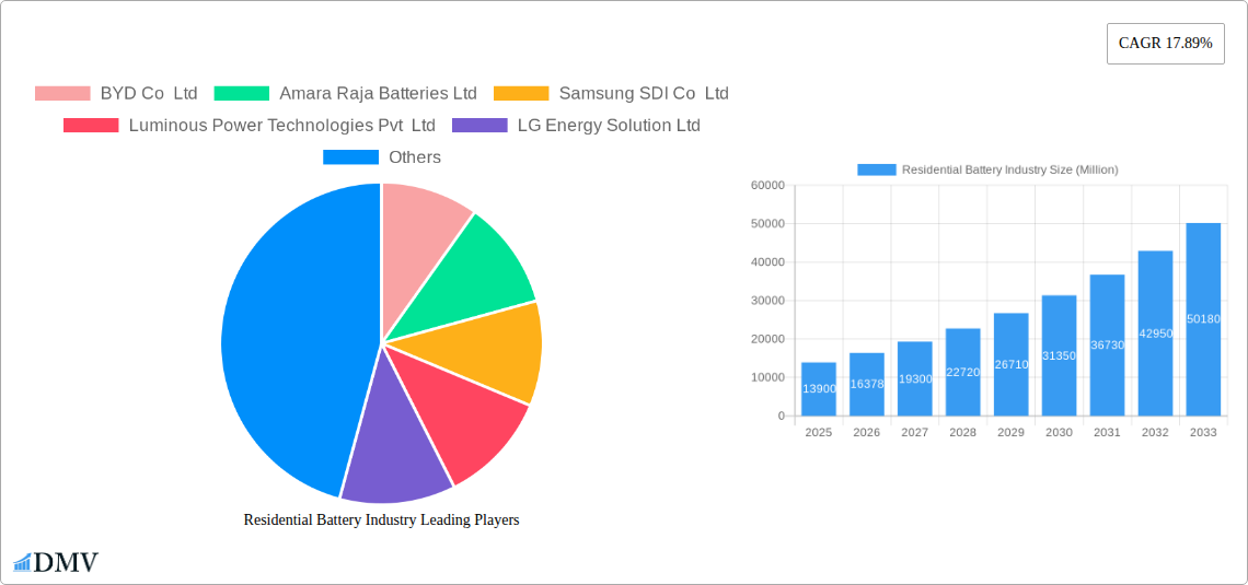 Residential Battery Industry Research Report - Market Size, Growth & Forecast