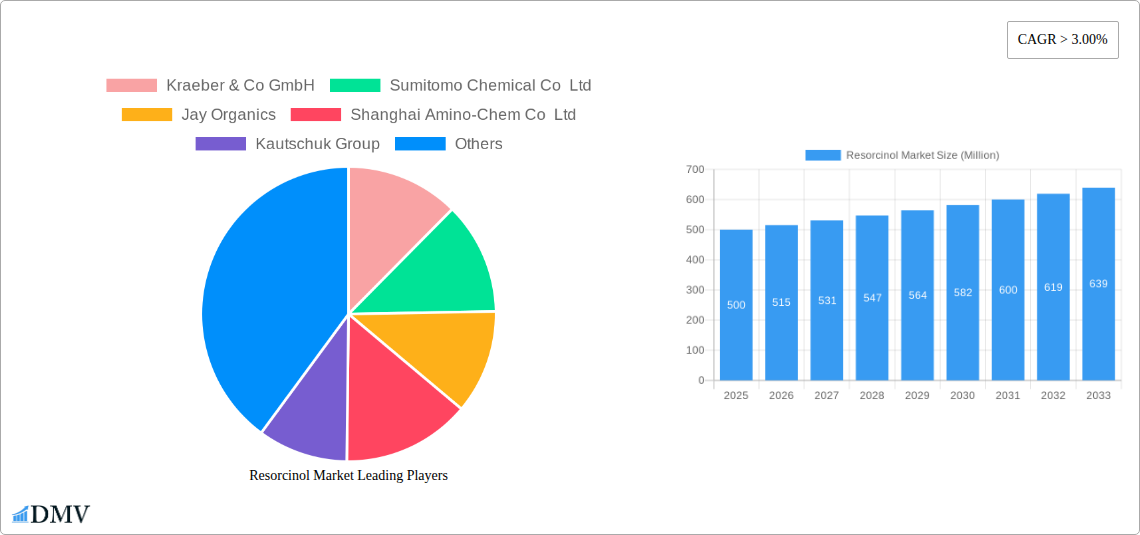 Resorcinol Market Research Report - Market Size, Growth & Forecast