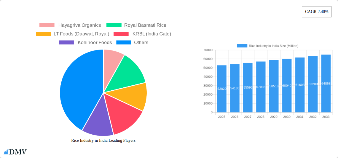 Rice Industry in India Research Report - Market Size, Growth & Forecast