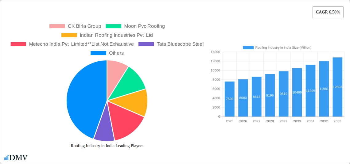Roofing Industry in India Research Report - Market Size, Growth & Forecast