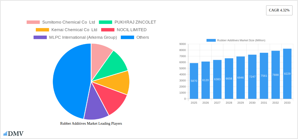 Rubber Additives Market Research Report - Market Size, Growth & Forecast