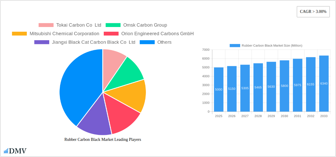 Rubber Carbon Black Market Research Report - Market Size, Growth & Forecast