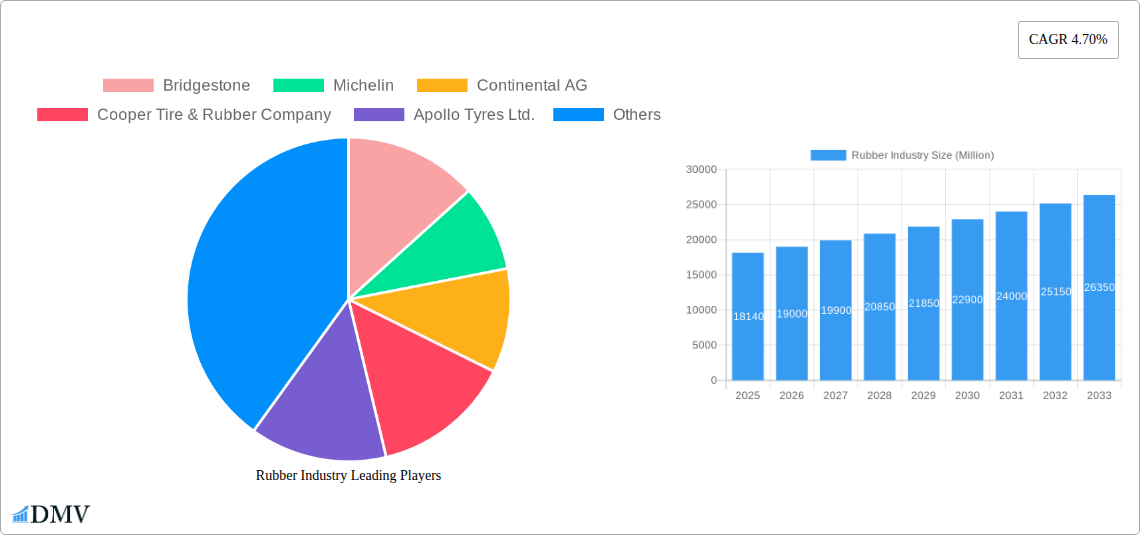 Rubber Industry Research Report - Market Size, Growth & Forecast