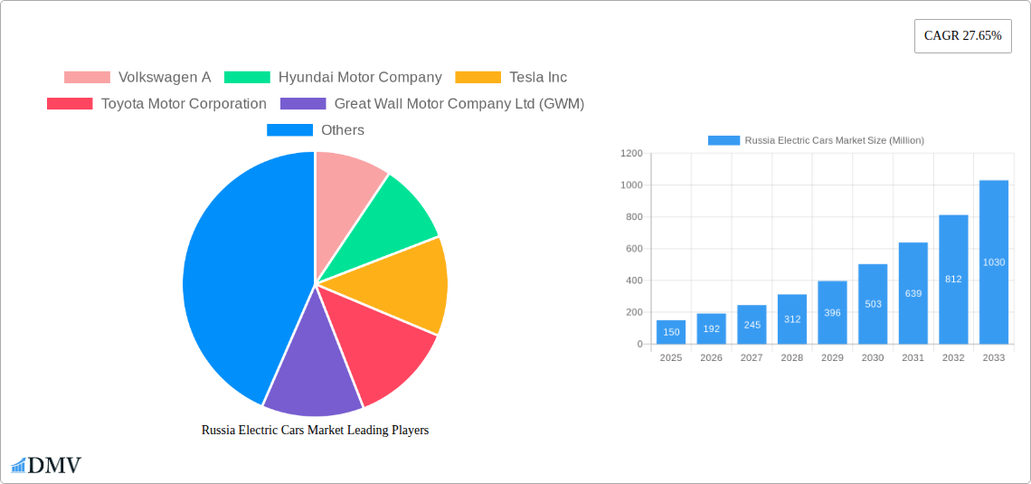 Russia Electric Cars Market Research Report - Market Size, Growth & Forecast