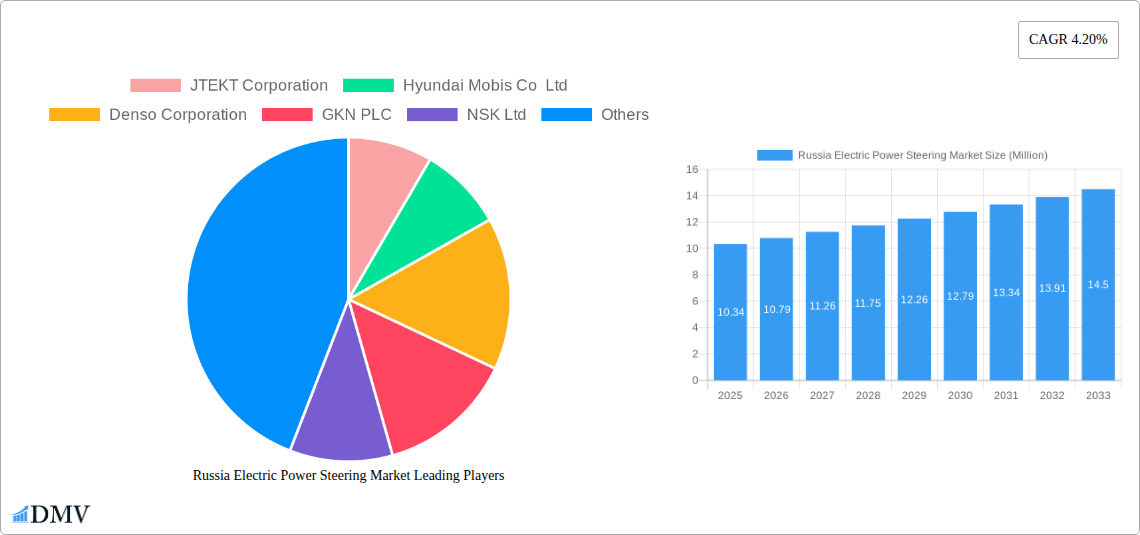 Russia Electric Power Steering Market Research Report - Market Size, Growth & Forecast