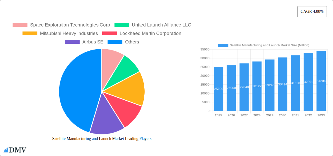 Satellite Manufacturing and Launch Market Research Report - Market Size, Growth & Forecast