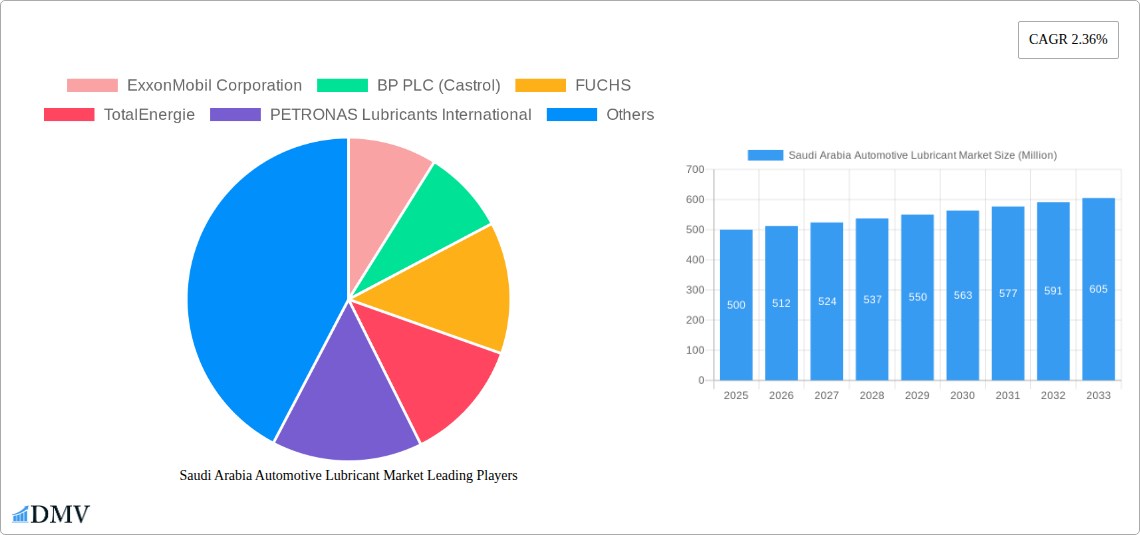 Saudi Arabia Automotive Lubricant Market Research Report - Market Size, Growth & Forecast