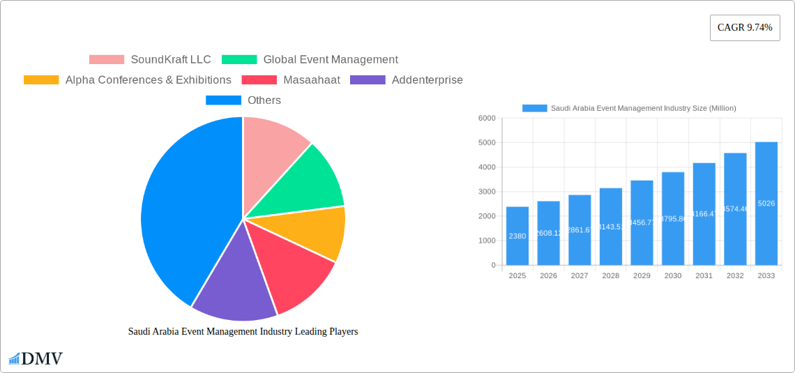 Saudi Arabia Event Management Industry Research Report - Market Size, Growth & Forecast