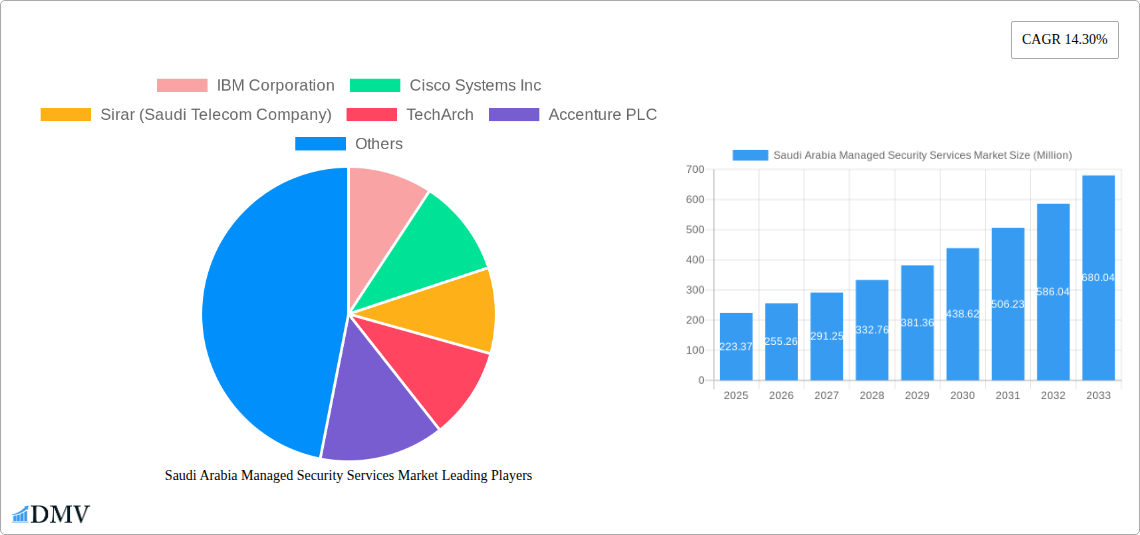 Saudi Arabia Managed Security Services Market Research Report - Market Size, Growth & Forecast
