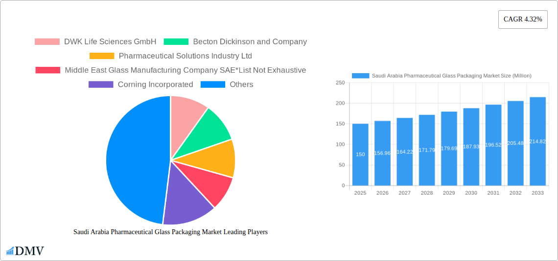 Saudi Arabia Pharmaceutical Glass Packaging Market Research Report - Market Size, Growth & Forecast