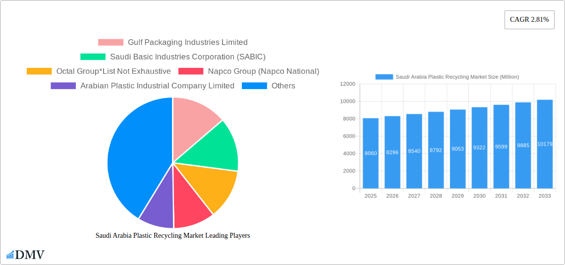 Saudi Arabia Plastic Recycling Market Research Report - Market Size, Growth & Forecast