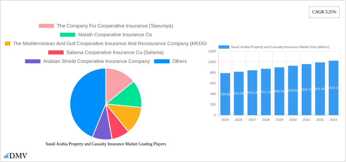 Saudi Arabia Property and Casualty Insurance Market Research Report - Market Size, Growth & Forecast