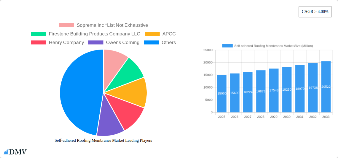 Self-adhered Roofing Membranes Market Research Report - Market Size, Growth & Forecast