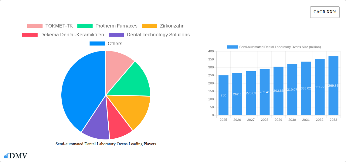 Semi-automated Dental Laboratory Ovens Research Report - Market Size, Growth & Forecast