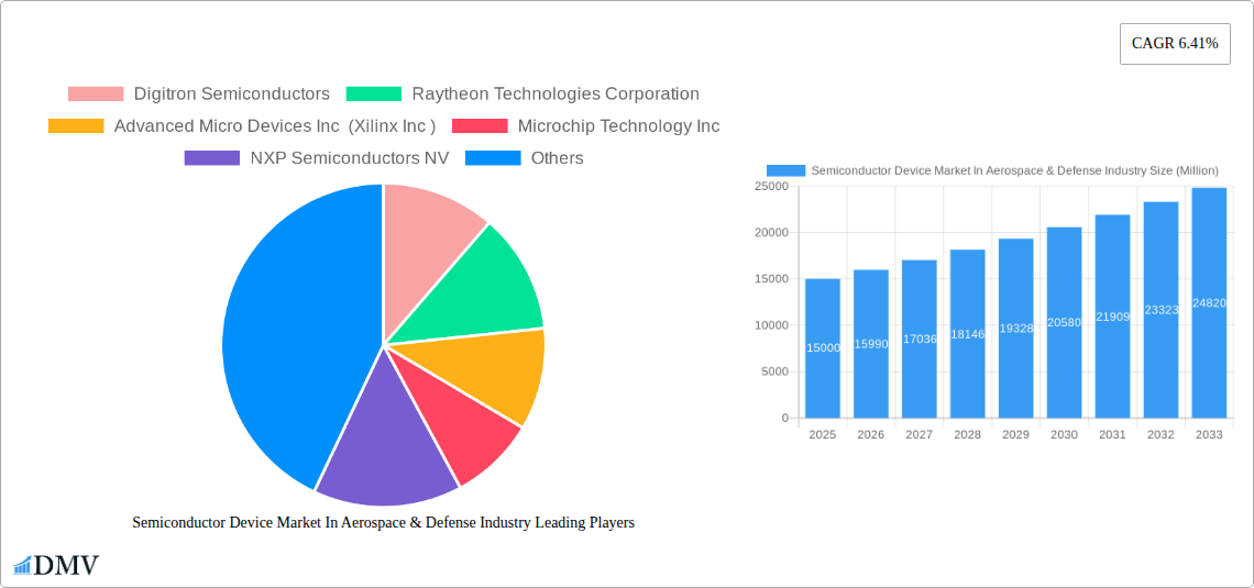 Semiconductor Device Market In Aerospace & Defense Industry Research Report - Market Size, Growth & Forecast