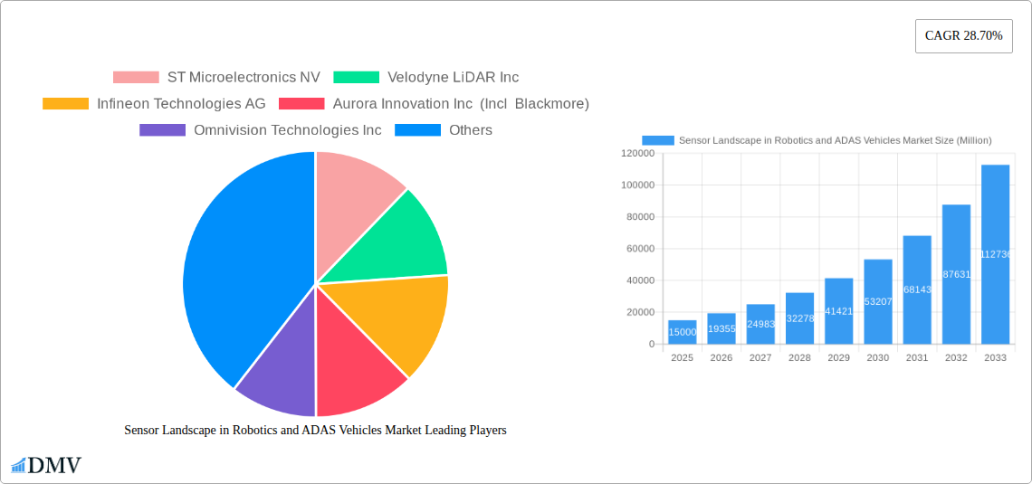 Sensor Landscape in Robotics and ADAS Vehicles Market Research Report - Market Size, Growth & Forecast