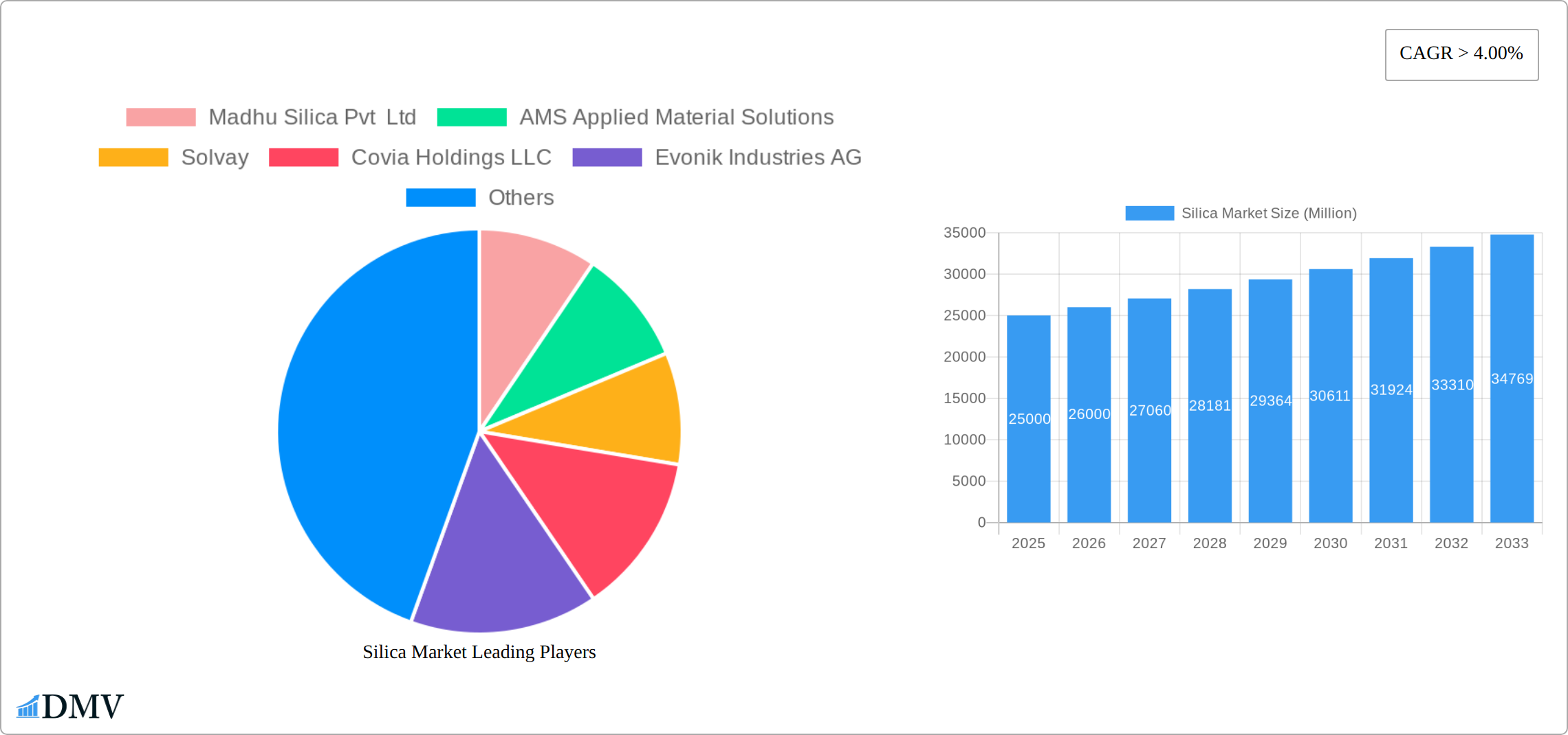 Silica Market Research Report - Market Size, Growth & Forecast