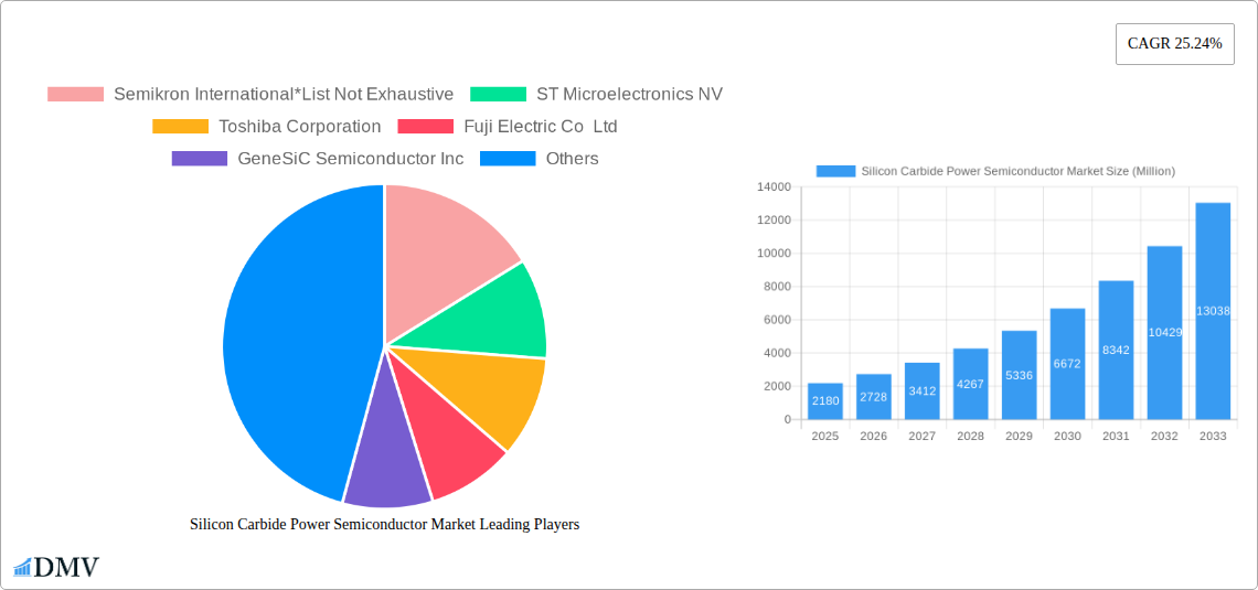 Silicon Carbide Power Semiconductor Market Research Report - Market Size, Growth & Forecast