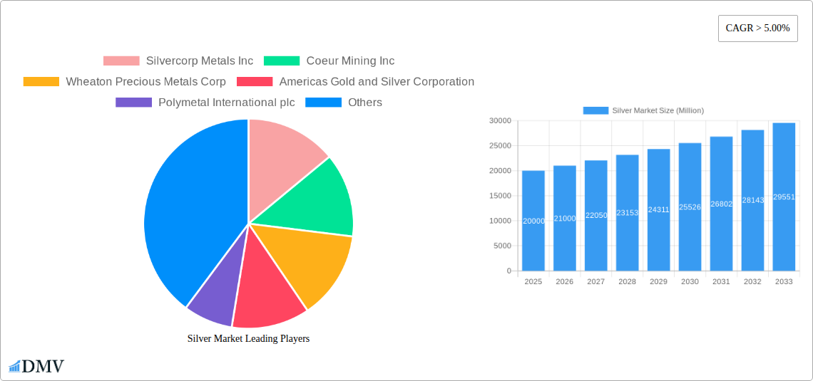 Silver Market Research Report - Market Size, Growth & Forecast