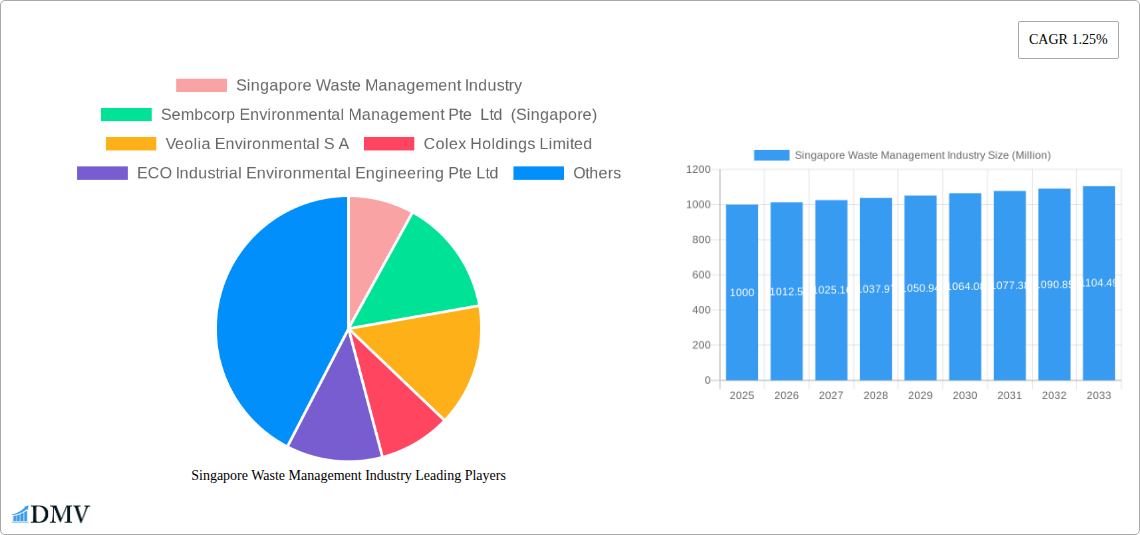 Singapore Waste Management Industry Research Report - Market Size, Growth & Forecast