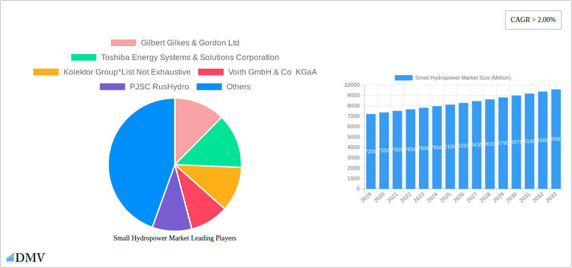 Small Hydropower Market Research Report - Market Size, Growth & Forecast