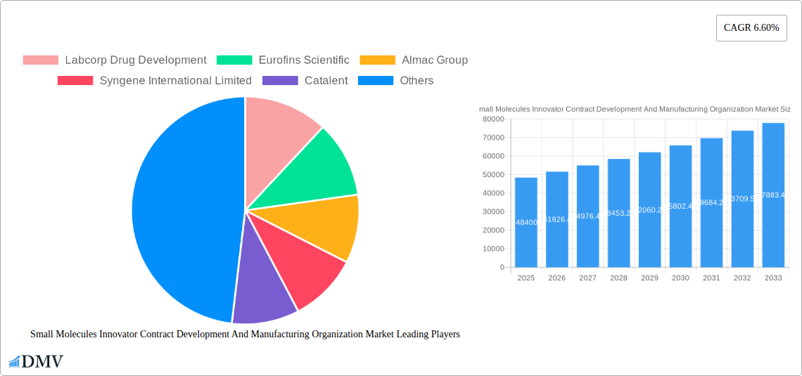 Small Molecules Innovator Contract Development And Manufacturing Organization Market Research Report - Market Size, Growth & Forecast