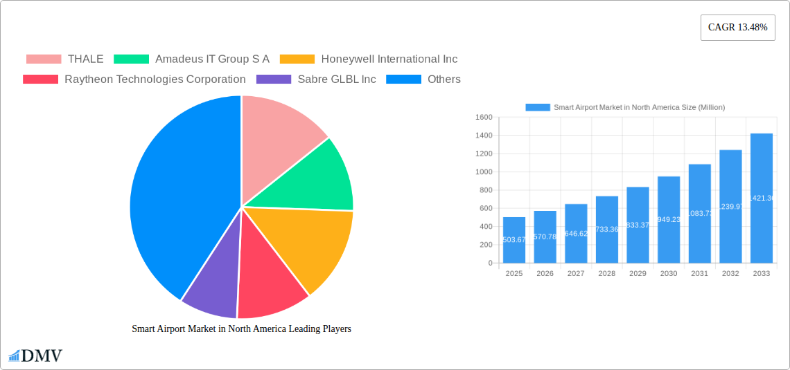 Smart Airport Market in North America Research Report - Market Size, Growth & Forecast
