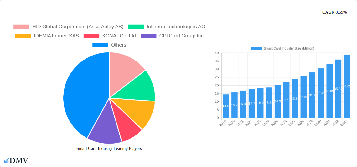 Smart Card Industry Research Report - Market Size, Growth & Forecast