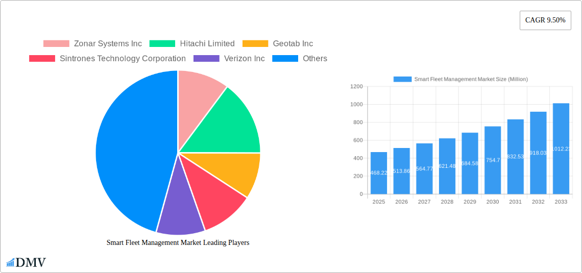 Smart Fleet Management Market Research Report - Market Size, Growth & Forecast