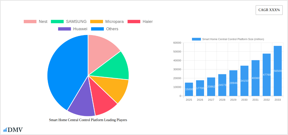Smart Home Central Control Platform Research Report - Market Overview and Key Insights