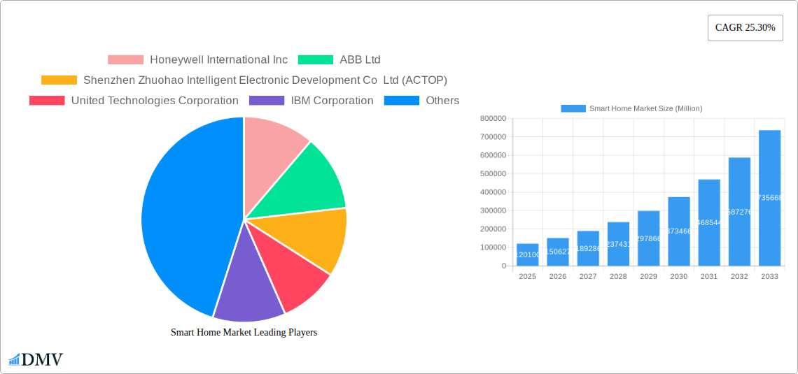 Smart Home Market Research Report - Market Size, Growth & Forecast