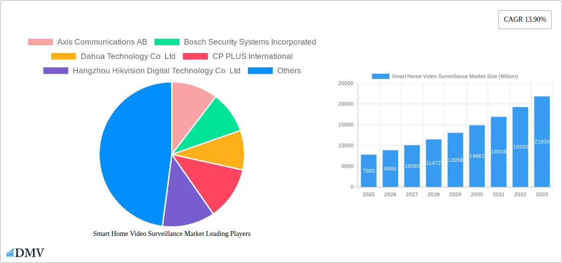 Smart Home Video Surveillance Market Research Report - Market Size, Growth & Forecast
