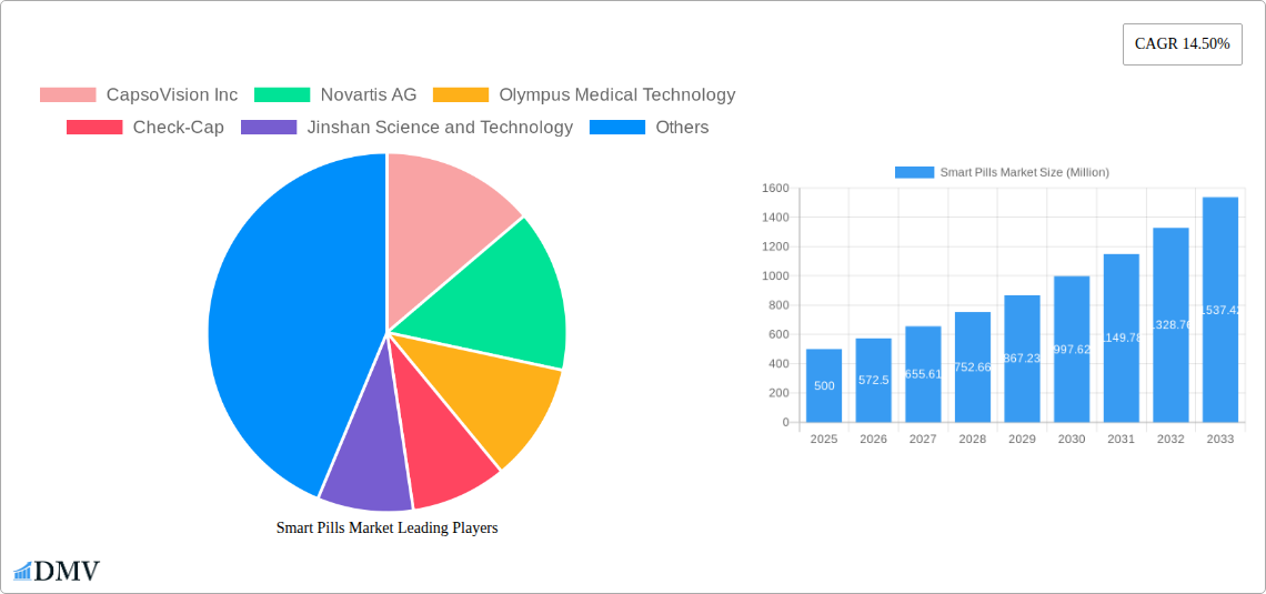 Smart Pills Market Research Report - Market Size, Growth & Forecast
