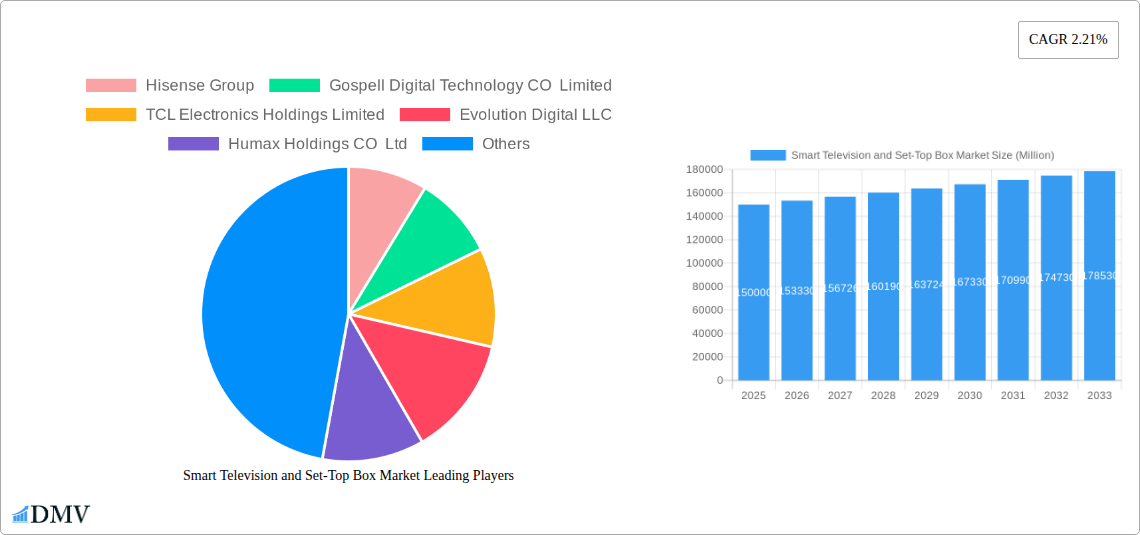 Smart Television and Set-Top Box Market Research Report - Market Size, Growth & Forecast