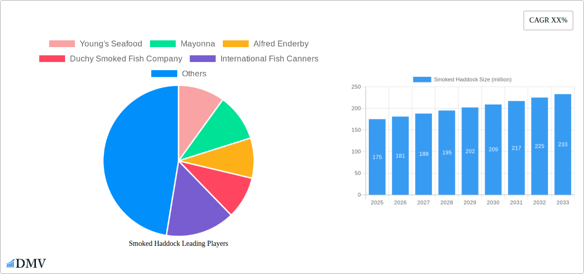 Smoked Haddock Research Report - Market Size, Growth & Forecast
