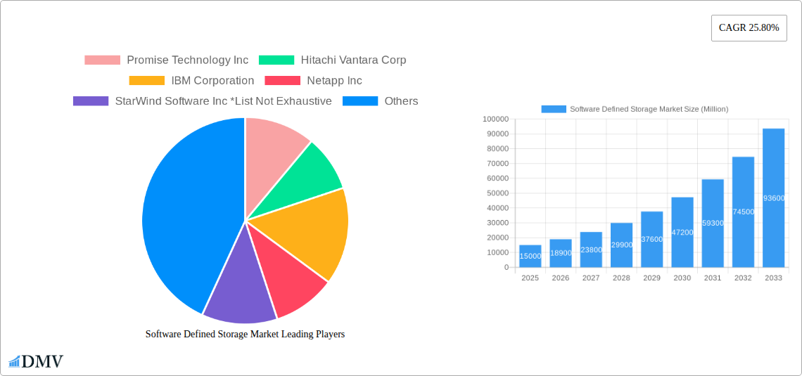 Software Defined Storage Market Research Report - Market Size, Growth & Forecast