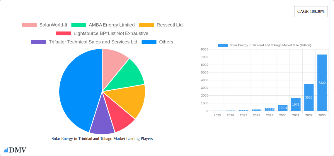 Solar Energy in Trinidad and Tobago Market Research Report - Market Size, Growth & Forecast