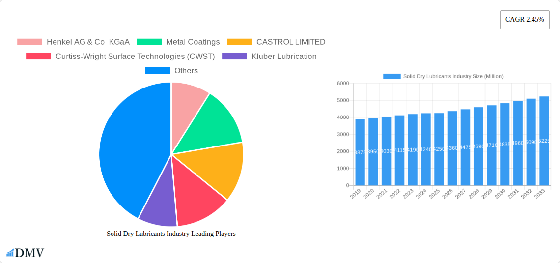 Solid Dry Lubricants Industry Research Report - Market Size, Growth & Forecast