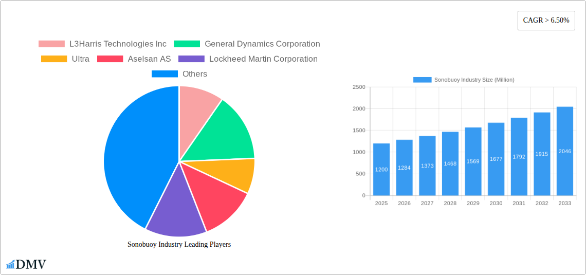 Sonobuoy Industry Research Report - Market Size, Growth & Forecast
