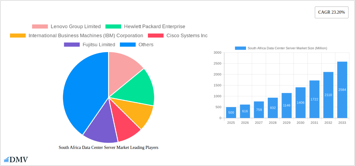 South Africa Data Center Server Market Research Report - Market Size, Growth & Forecast