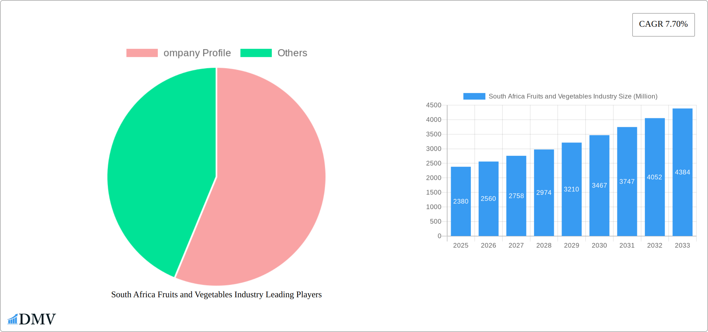 South Africa Fruits and Vegetables Industry Research Report - Market Size, Growth & Forecast