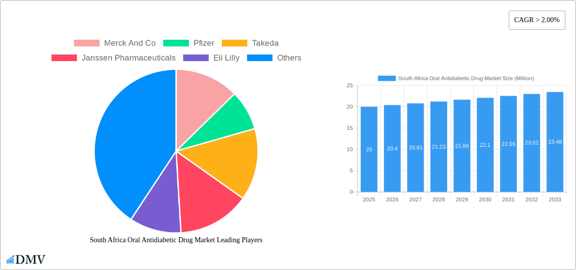 South Africa Oral Antidiabetic Drug Market Research Report - Market Size, Growth & Forecast