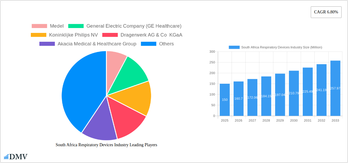 South Africa Respiratory Devices Industry Research Report - Market Size, Growth & Forecast