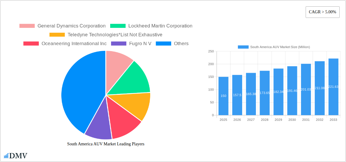 South America AUV Market Research Report - Market Size, Growth & Forecast
